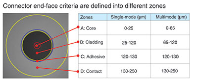 Figure 2. Connector end-face criteria are defined into different zones. 